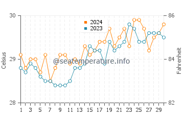 San Julian water temp chart in April