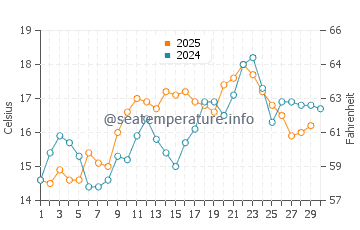 Temperature dell'acqua a San Leandro ad aprile