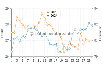 Temperature dell'acqua a San Lorenzo ad aprile
