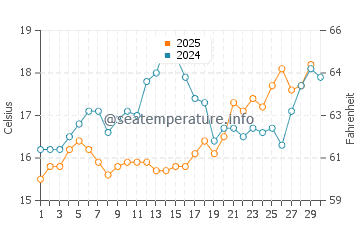 Temperatura del agua en San Marco en abril