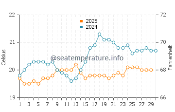 San Marcos water temp chart in April