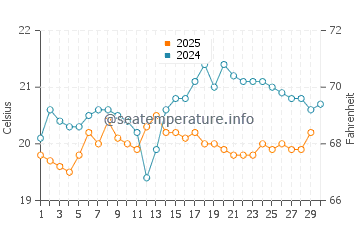 San Miguel de Abona water temp chart in April