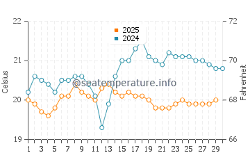 San Miguel de Tajao water temp chart in April