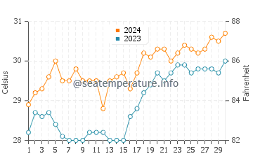 San Narciso water temp chart in April