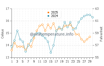 Temperatura del agua en San Pablo Bay en abril