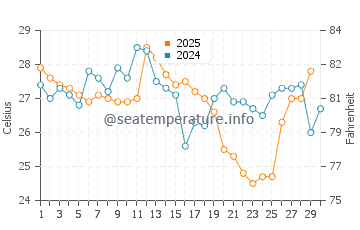 Temperature dell'acqua a San Pablo ad aprile