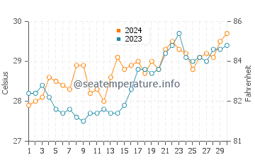 Temperatura del agua en San Pascual en abril