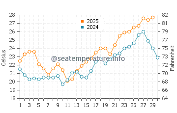 San Patricio water temp chart in April