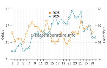 San Pedro de Alcantara water temp chart in April