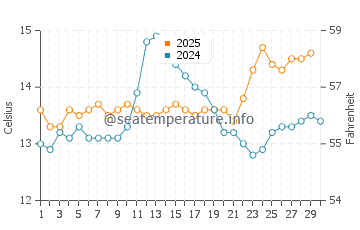 Temperatura del agua en San Pedro de la Ribera en abril