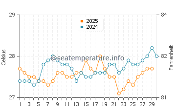 Temperatura da água em San Pedro De Macoris em abril
