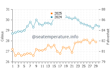 Temperatura del agua en San-Pedro en abril