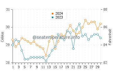 Temperatura del agua en San Policarpio en abril