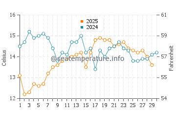 Temperature dell'acqua a San Quintín ad aprile