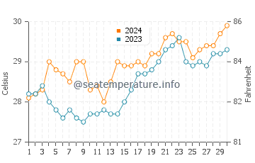 Temperatura vode u San Rafael u travnju