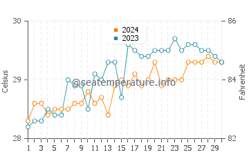 Temperatura vode u San Remigio u travnju