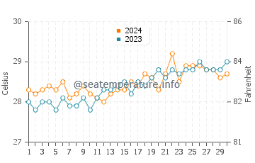 Temperatura vode u San Ricardo u travnju