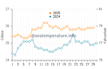 San Salvador Island water temp chart in April