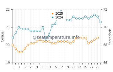 San Sebastian de la Gomera water temp chart in April