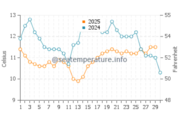 San Simeon water temp chart in April