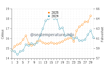 Wassertemperatur San Terenzo im April