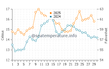 San Vicente do Mar water temp chart in April