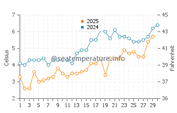 Sand Beach water temp chart in April