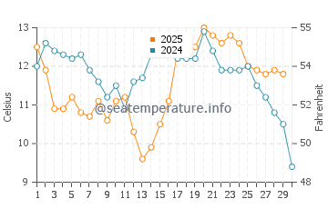 Sand Dollar Beach water temp chart in April