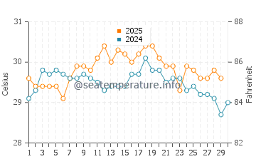 Sandakan water temp chart in April