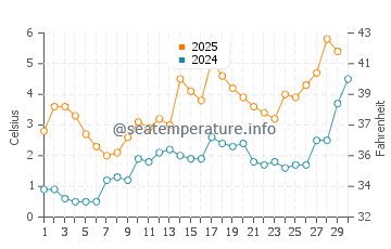 Temperature dell'acqua a Sandarne ad aprile