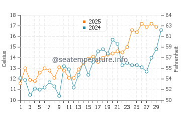 Wassertemperatur Sandbridge im April