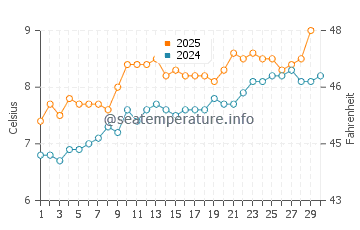 Sandend water temp chart in April