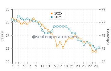 Sandgate water temp chart in April