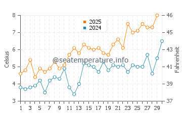Temperature dell'acqua a Sandhammaren ad aprile