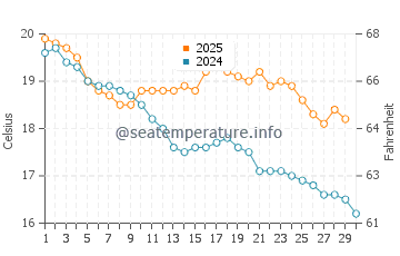 Sandringham water temp chart in April