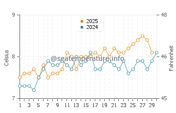 Sandsend water temp chart in April