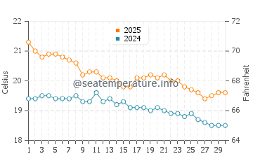 Sandspit water temp chart in April