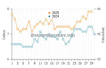 Temperature dell'acqua a Sandur ad aprile