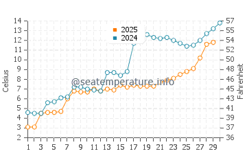 Sandusky water temp chart in April