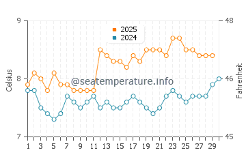 Temperature dell'acqua a Sandwick ad aprile