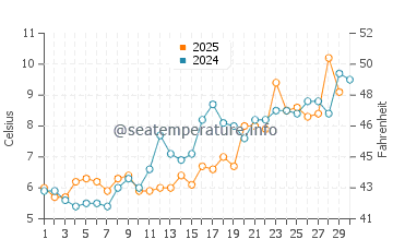 Temperatura del agua en Sandy Neck Beach en abril