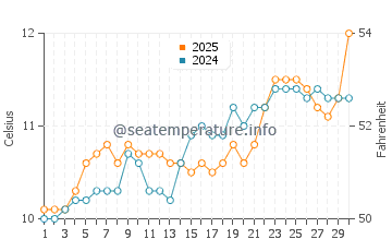 Sandymouth Bay Beach water temp chart in April