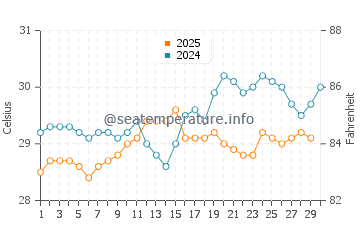 Sangiang water temp chart in April