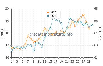 Sanlucar de Barrameda water temp chart in April