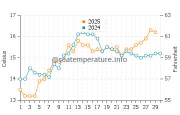 Sant Andreu de Llavaneres water temp chart in April