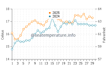 Sant Antoni De Portmany water temp chart in April