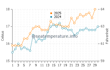 Sant Elm water temp chart in April