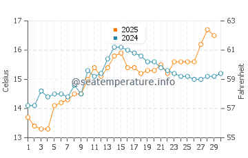 Sant Pol de Mar water temp chart in April