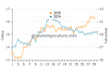 Sant Vicenc de Montalt water temp chart in April