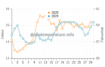 Temperatura del agua en Isla de Santa Bárbara en abril